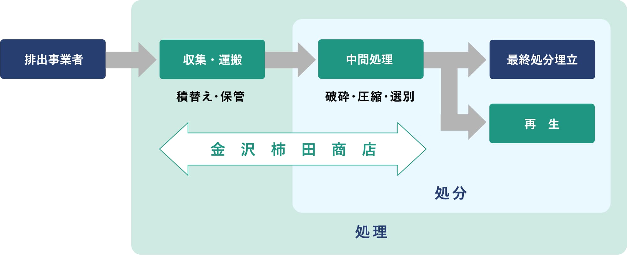 処理の流れ